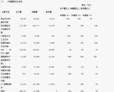 大唐电信2015年财报解读 营收86亿利润下滑，终端设计逆势增长55%